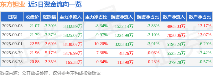 股票行情快报：东方钽业（000962）9月3日主力资金净卖出3332.89万元