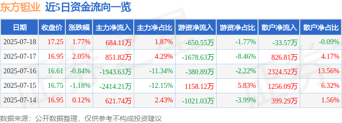 股票行情快报：东方钽业（000962）7月18日主力资金净买入684.11万元