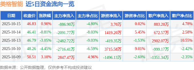 股票行情快报：美格智能（002881）10月15日主力资金净卖出886.90万元