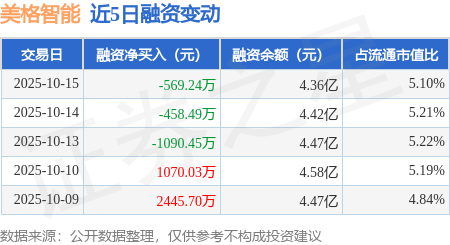 美格智能：10月15日融资买入1815.98万元，融资融券余额4.37亿元