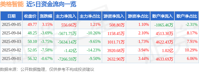 股票行情快报：美格智能（002881）9月5日主力资金净买入556.66万元