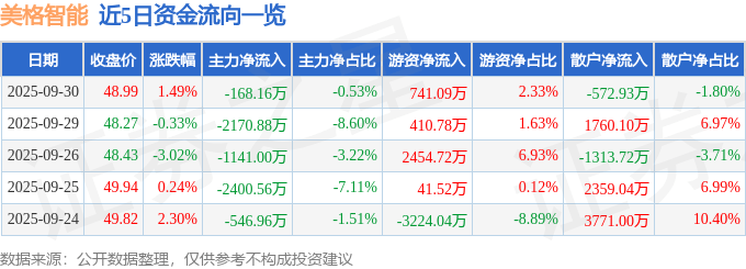 股票行情快报：美格智能（002881）9月30日主力资金净卖出168.16万元