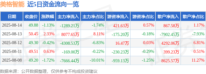 股票行情快报：美格智能（002881）8月14日主力资金净卖出1289.21万元