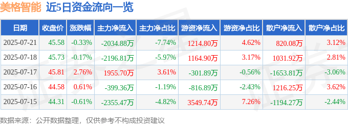 股票行情快报：美格智能（002881）7月21日主力资金净卖出2034.88万元