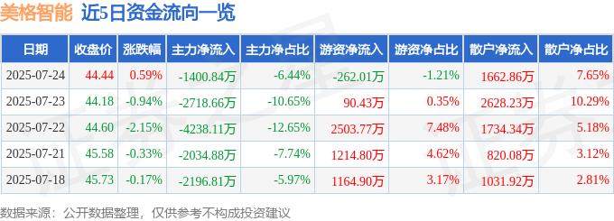 股票行情快报：美格智能（002881）7月24日主力资金净卖出1400.84万元