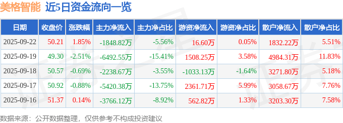 股票行情快报：美格智能（002881）9月22日主力资金净卖出1848.82万元