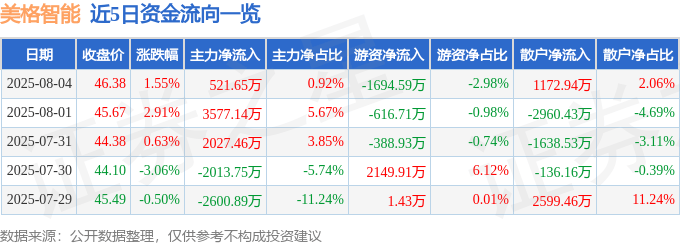 股票行情快报：美格智能（002881）8月4日主力资金净买入521.65万元