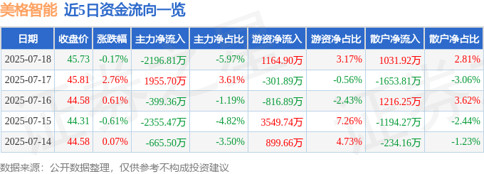 股票行情快报：美格智能（002881）7月18日主力资金净卖出2196.81万元