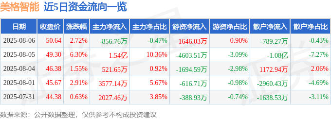 股票行情快报：美格智能（002881）8月6日主力资金净卖出856.76万元