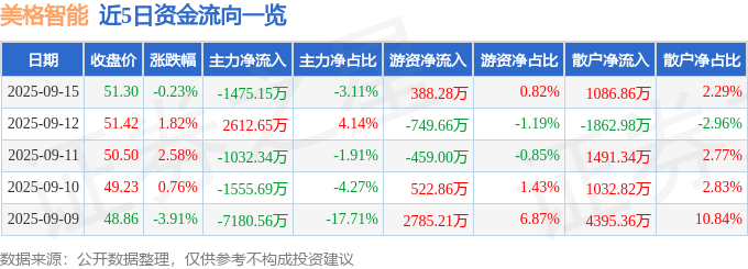 股票行情快报：美格智能（002881）9月15日主力资金净卖出1475.15万元