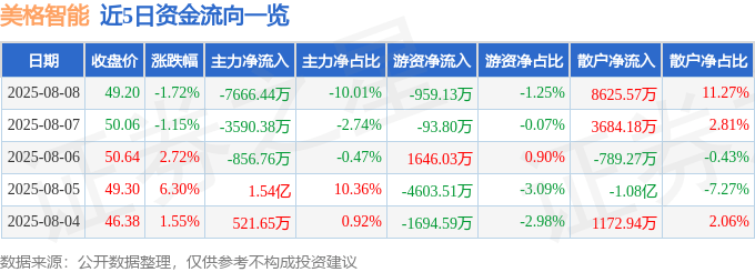 股票行情快报：美格智能（002881）8月8日主力资金净卖出7666.44万元