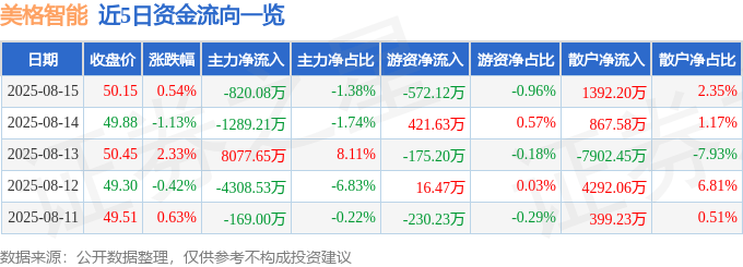 股票行情快报：美格智能（002881）8月15日主力资金净卖出820.08万元