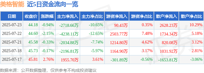 股票行情快报：美格智能（002881）7月23日主力资金净卖出2718.66万元