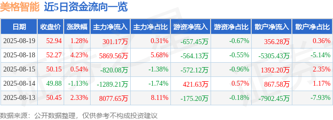 股票行情快报：美格智能（002881）8月19日主力资金净买入301.17万元