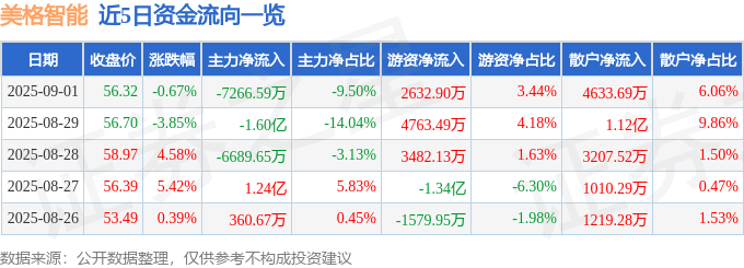 股票行情快报：美格智能（002881）9月1日主力资金净卖出7266.59万元