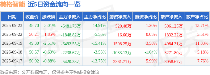股票行情快报：美格智能（002881）9月23日主力资金净卖出6481.73万元