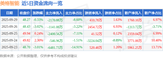 股票行情快报：美格智能（002881）9月29日主力资金净卖出2170.88万元