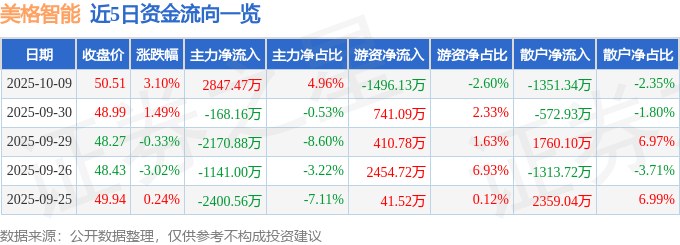 股票行情快报：美格智能（002881）10月9日主力资金净买入2847.47万元