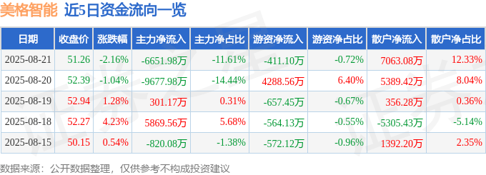 股票行情快报：美格智能（002881）8月21日主力资金净卖出6651.98万元