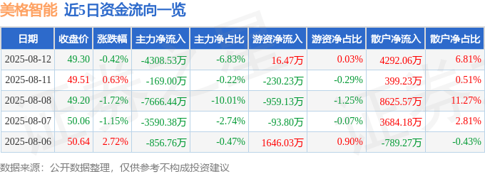 股票行情快报：美格智能（002881）8月12日主力资金净卖出4308.53万元