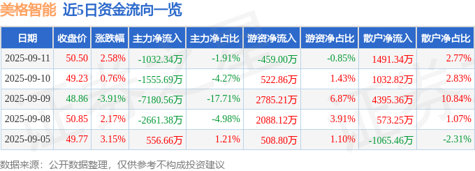 股票行情快报:美格智能(002881)9月11日主力资金净卖出1032.34万元