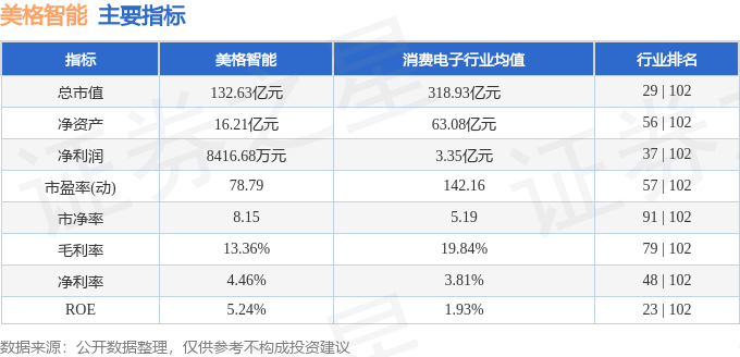 股票行情快报:美格智能(002881)9月11日主力资金净卖出1032.34万元