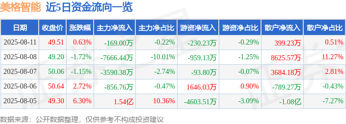 股票行情快报：美格智能（002881）8月11日主力资金净卖出169.00万元