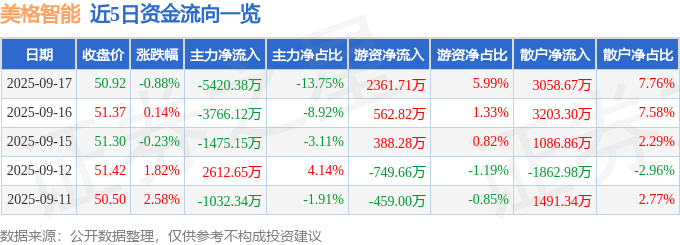 股票行情快报：美格智能（002881）9月17日主力资金净卖出5420.38万元