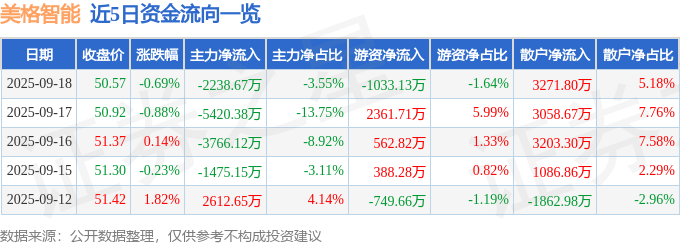 股票行情快报：美格智能（002881）9月18日主力资金净卖出2238.67万元