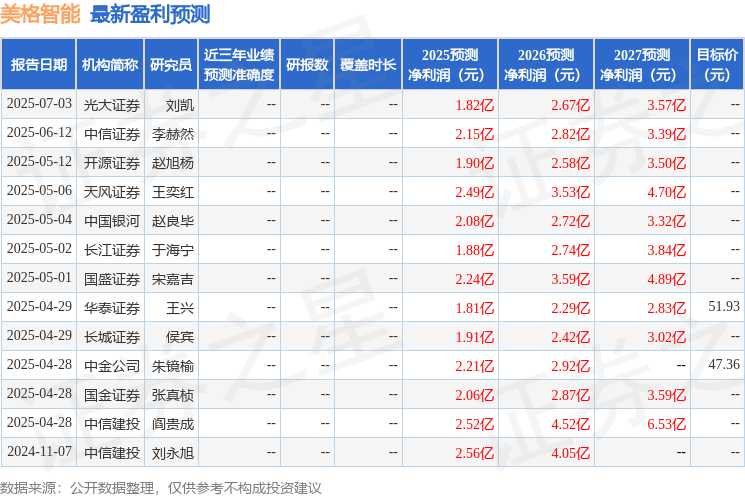 东兴证券：首次覆盖美格智能给予增持评级