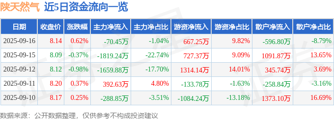 股票行情快报：陕天然气（002267）9月16日主力资金净卖出70.45万元