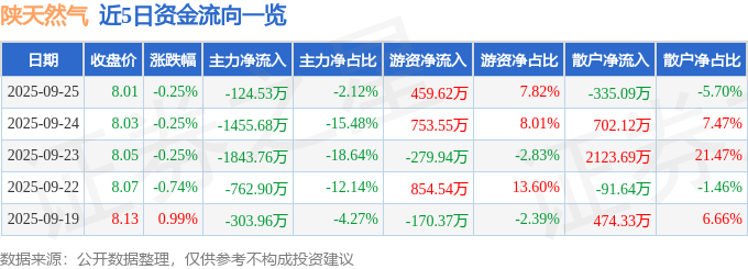 股票行情快报：陕天然气（002267）9月25日主力资金净卖出124.53万元