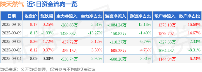 股票行情快报：陕天然气（002267）9月10日主力资金净卖出288.85万元