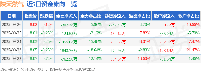 股票行情快报：陕天然气（002267）9月26日主力资金净卖出307.78万元