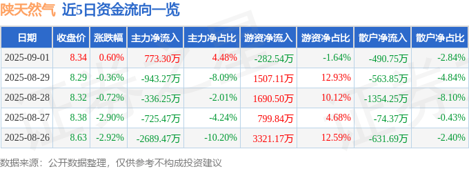 股票行情快报：陕天然气（002267）9月1日主力资金净买入773.30万元