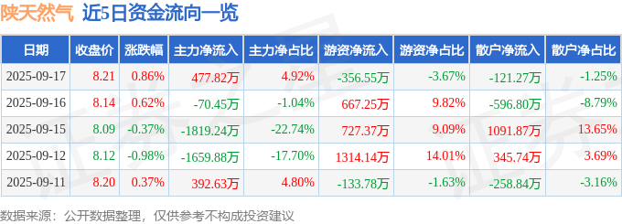 股票行情快报：陕天然气（002267）9月17日主力资金净买入477.82万元