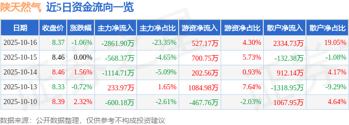 股票行情快报：陕天然气（002267）10月16日主力资金净卖出2861.90万元