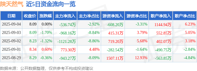 股票行情快报：陕天然气（002267）9月4日主力资金净卖出536.74万元