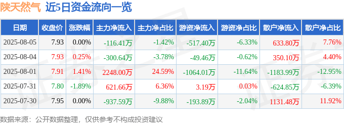 股票行情快报：陕天然气（002267）8月5日主力资金净卖出116.41万元