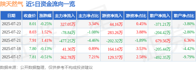 股票行情快报：陕天然气（002267）7月23日主力资金净买入327.05万元