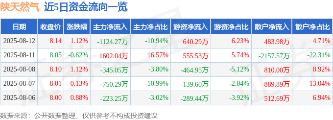股票行情快报：陕天然气（002267）8月12日主力资金净卖出1124.27万元