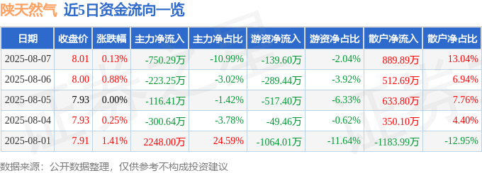 股票行情快报：陕天然气（002267）8月7日主力资金净卖出750.29万元