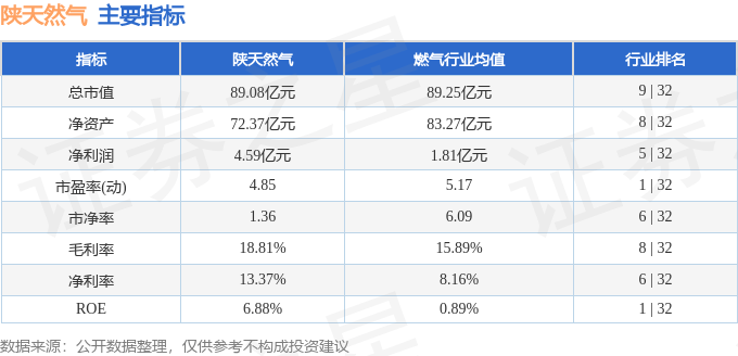 股票行情快报：陕天然气（002267）8月7日主力资金净卖出750.29万元
