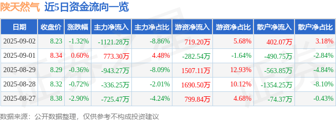股票行情快报：陕天然气（002267）9月2日主力资金净卖出1121.28万元