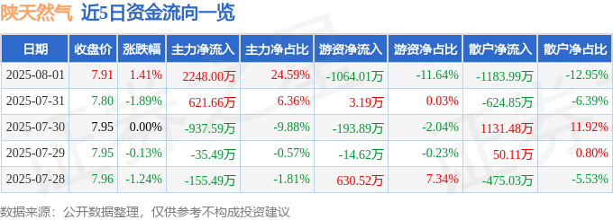 股票行情快报：陕天然气（002267）8月1日主力资金净买入2248.00万元