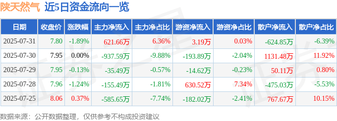 股票行情快报：陕天然气（002267）7月31日主力资金净买入621.66万元