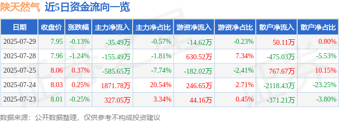 股票行情快报：陕天然气（002267）7月29日主力资金净卖出35.49万元