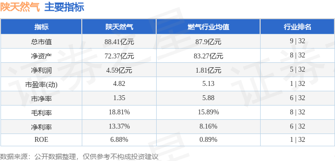 股票行情快报：陕天然气（002267）7月29日主力资金净卖出35.49万元