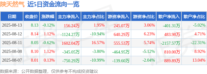股票行情快报：陕天然气（002267）8月13日主力资金净买入156.24万元