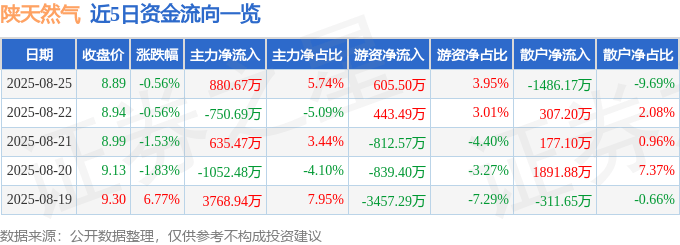 股票行情快报：陕天然气（002267）8月25日主力资金净买入880.67万元
